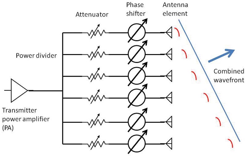 Phased Dipole Array